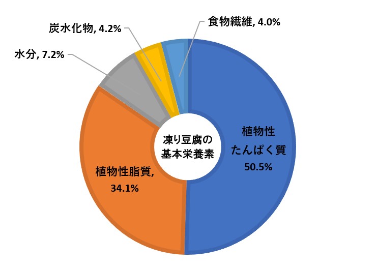 大豆の究極の姿が長野県にあった 旨味と保存性を兼ね備えた長野県の誇る伝統食 凍り豆腐 のご紹介 長野県の旬な情報を随時発信 Nagano Topics しあわせ商談サイトnagano