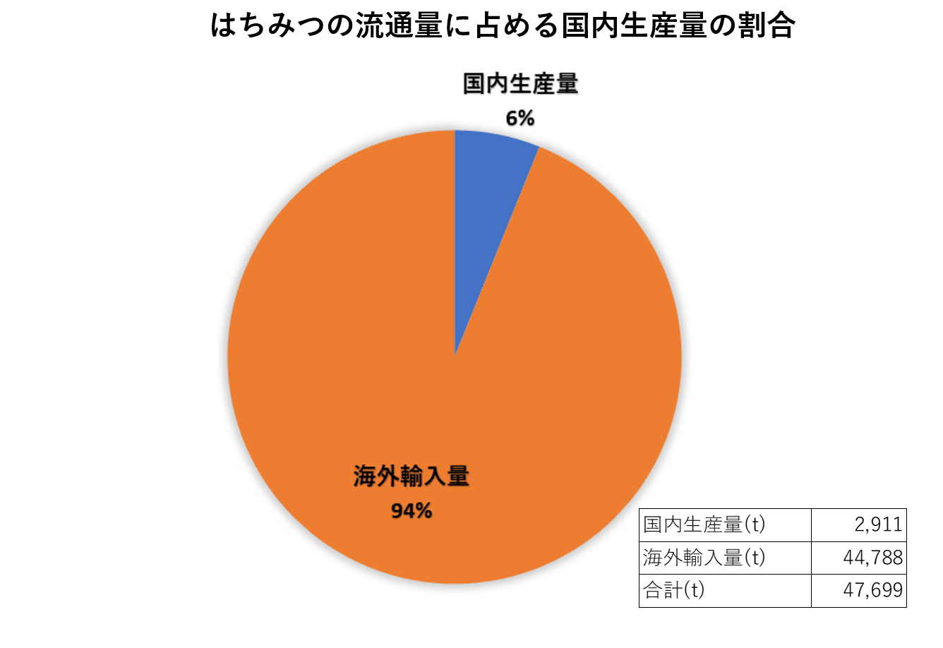 生産量日本一 自然の恵みが詰まった 多彩でおいしい はちみつ のご紹介 長野県の旬な情報を随時発信 Nagano Topics しあわせ商談サイトnagano